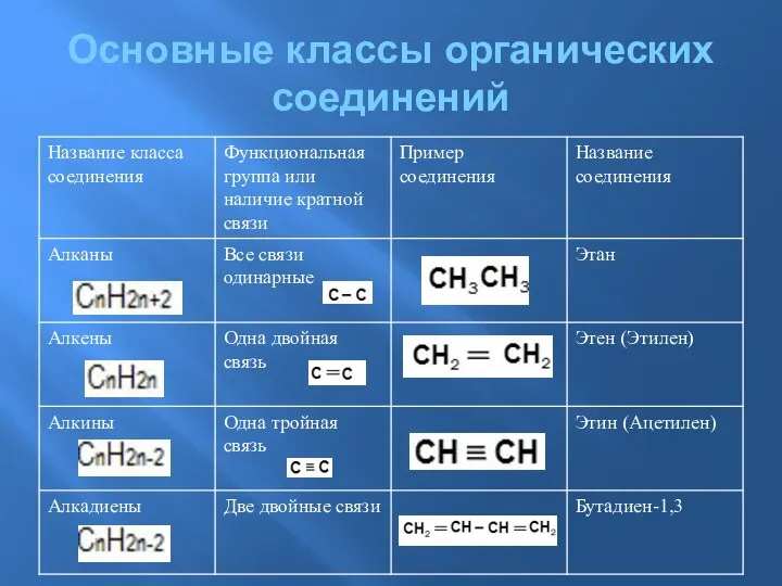 Основные классы органических соединений