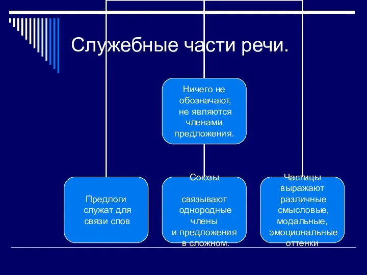 Служебные части речи.