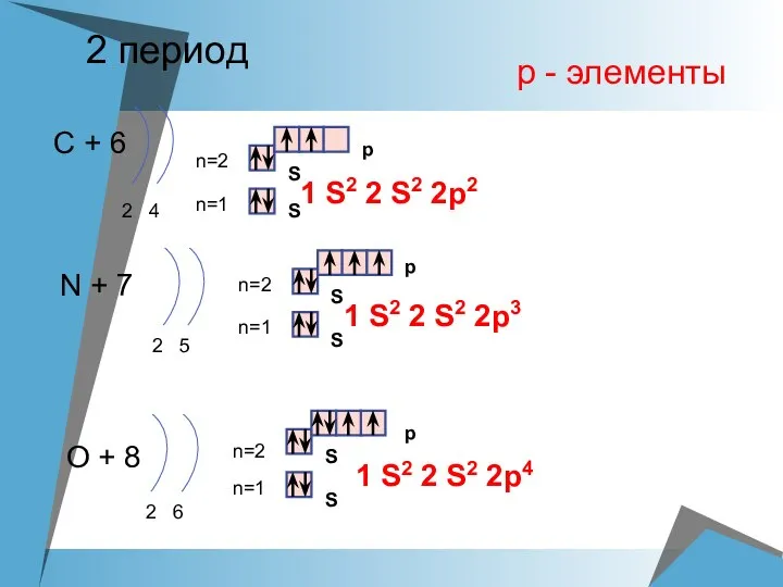 2 период С + 6 2 4 n=1 n=2 N +