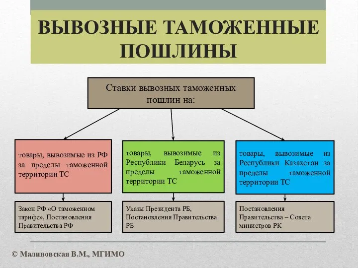 ВЫВОЗНЫЕ ТАМОЖЕННЫЕ ПОШЛИНЫ товары, вывозимые из РФ за пределы таможенной территории