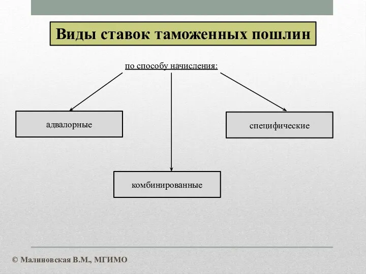 Виды ставок таможенных пошлин адвалорные комбинированные специфические по способу начисления: © Малиновская В.М., МГИМО