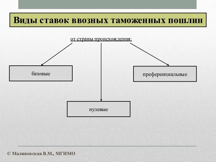 Виды ставок ввозных таможенных пошлин базовые нулевые преференциальные от страны происхождения: © Малиновская В.М., МГИМО