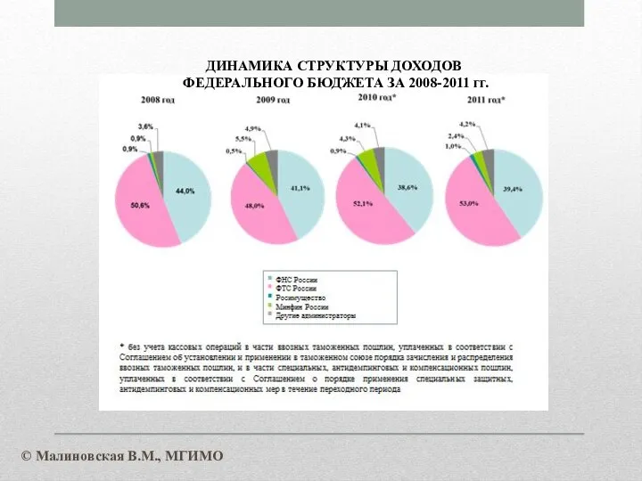 ДИНАМИКА СТРУКТУРЫ ДОХОДОВ ФЕДЕРАЛЬНОГО БЮДЖЕТА ЗА 2008-2011 гг. © Малиновская В.М., МГИМО