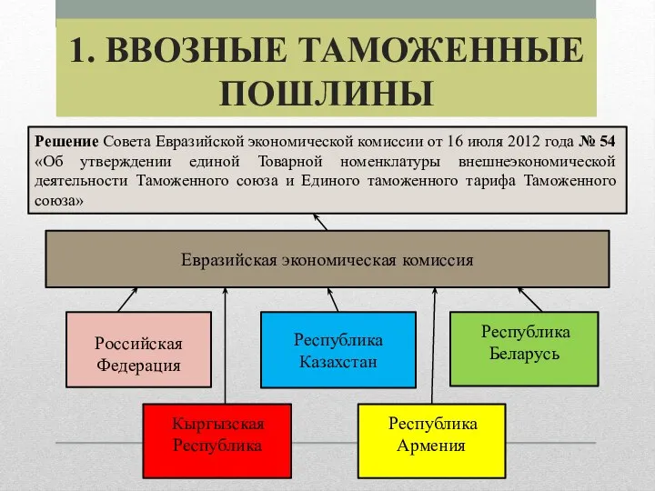 1. ВВОЗНЫЕ ТАМОЖЕННЫЕ ПОШЛИНЫ Российская Федерация Республика Беларусь Республика Казахстан Евразийская