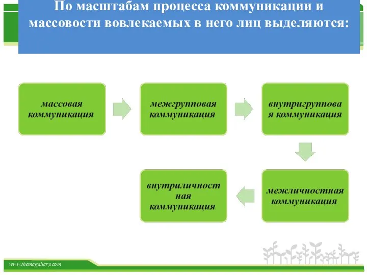 По масштабам процесса коммуникации и массовости во­влекаемых в него лиц выделяются: