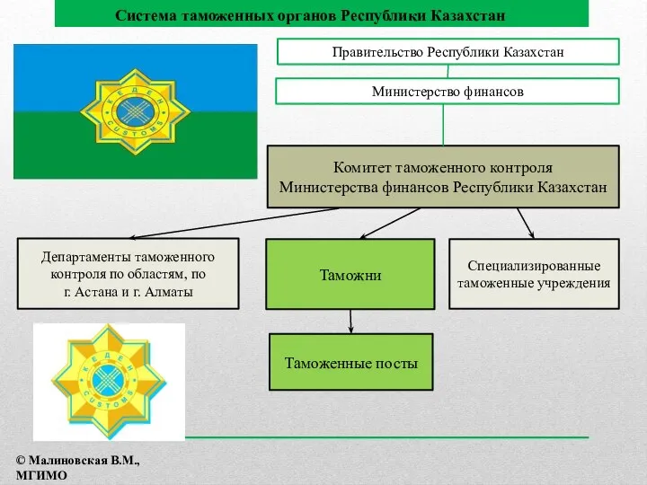 Правительство Республики Казахстан Система таможенных органов Республики Казахстан Министерство финансов Комитет