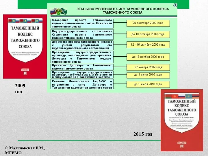 2009 год 2015 год © Малиновская В.М., МГИМО