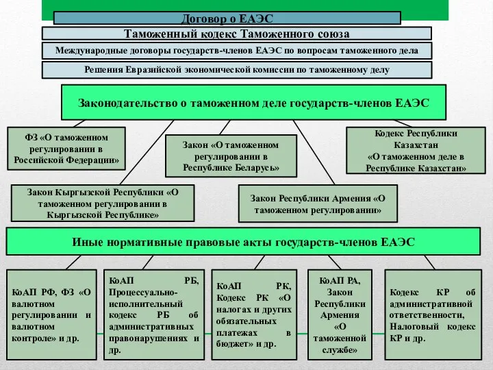 Международные договоры государств-членов ЕАЭС по вопросам таможенного дела Таможенный кодекс Таможенного