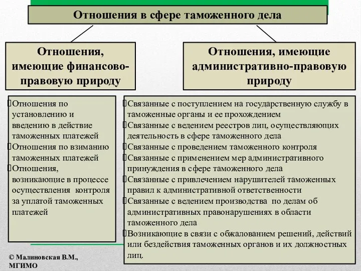 Отношения, имеющие финансово-правовую природу Отношения в сфере таможенного дела Отношения, имеющие