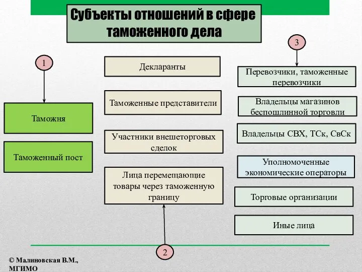 Субъекты отношений в сфере таможенного дела Декларанты Таможенные представители Таможня Таможенный