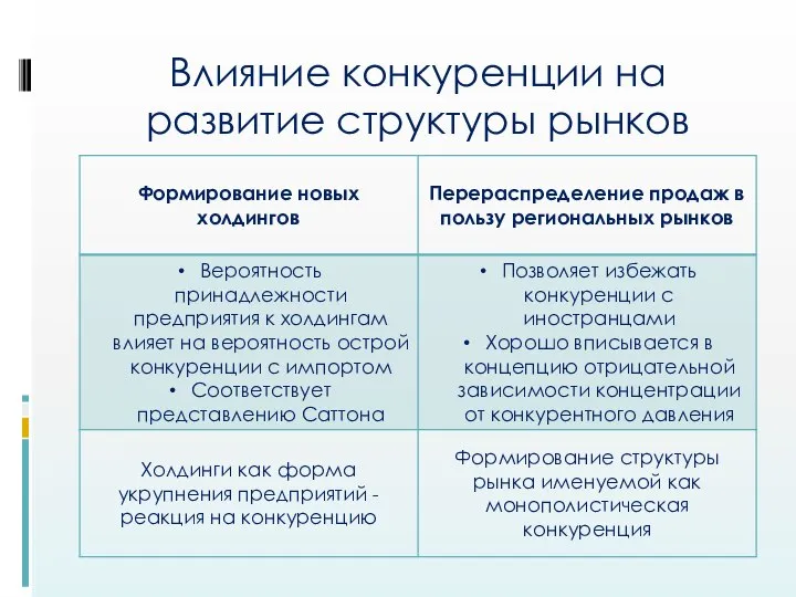 Влияние конкуренции на развитие структуры рынков