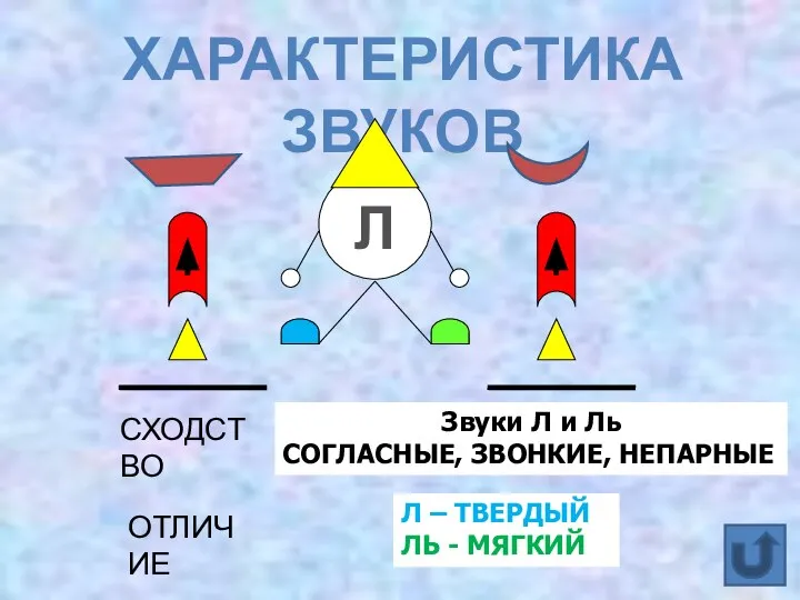 ХАРАКТЕРИСТИКА ЗВУКОВ Звуки Л и Ль СОГЛАСНЫЕ, ЗВОНКИЕ, НЕПАРНЫЕ Л СХОДСТВО