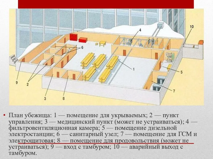 План убежища: 1 — помещение для укрываемых; 2 — пункт управления;