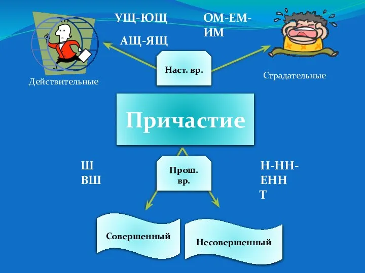 Причастие Действительные Страдательные Наст. вр. Прош. вр. УЩ-ЮЩ АЩ-ЯЩ Ш ВШ ОМ-ЕМ-ИМ Н-НН-ЕНН Т Несовершенный Совершенный