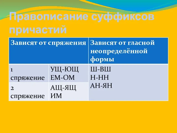 Правописание суффиксов причастий