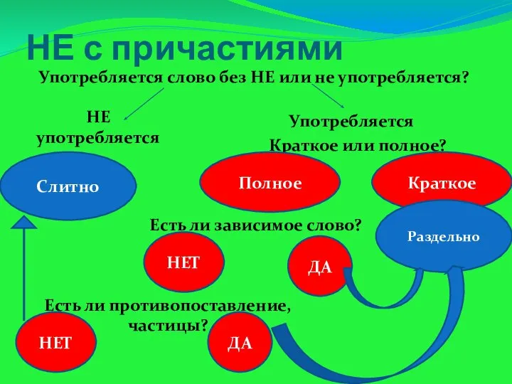 НЕ с причастиями Употребляется слово без НЕ или не употребляется? НЕ