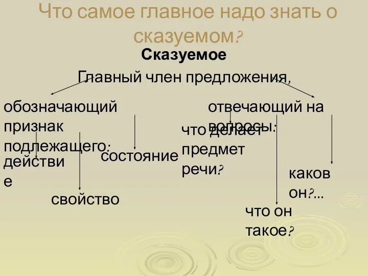 Что самое главное надо знать о сказуемом? Сказуемое Главный член предложения,