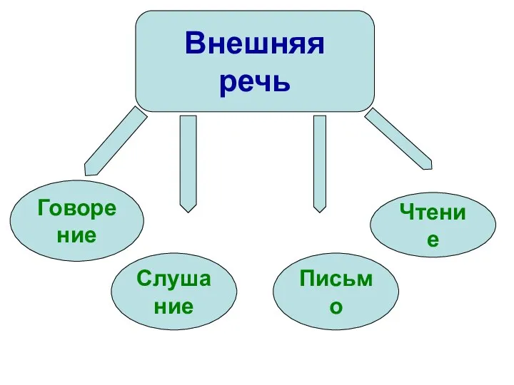 Внешняя речь Говорение Слушание Письмо Чтение