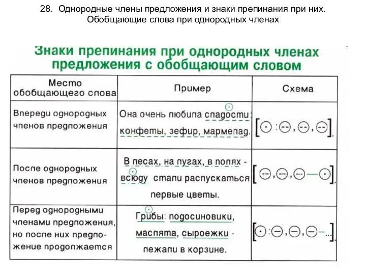 28. Однородные члены предложения и знаки препинания при них. Обобщающие слова при однородных членах