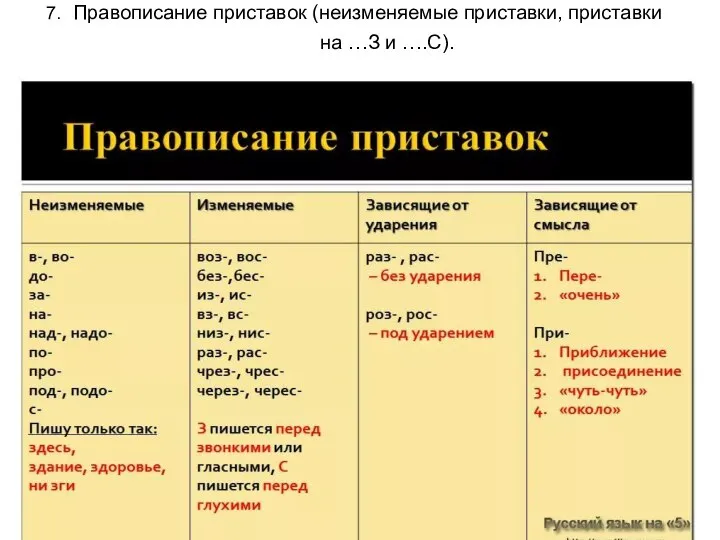 7. Правописание приставок (неизменяемые приставки, приставки на …З и ….С).