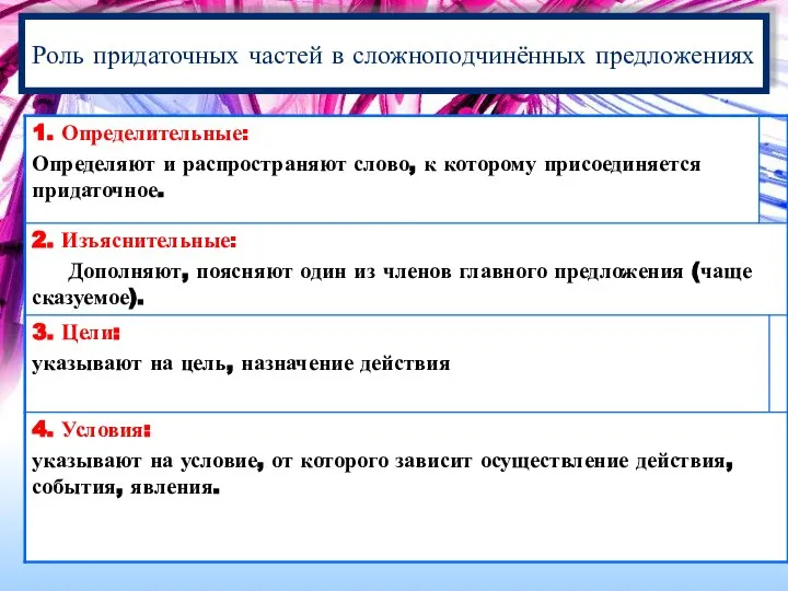 Роль придаточных частей в сложноподчинённых предложениях