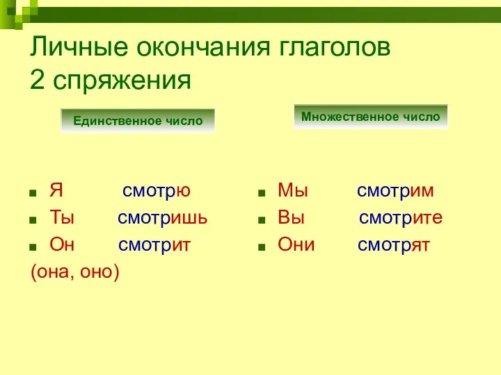 Личные окончания глаголов 2 спряжения Я смотрю Ты смотришь Он смотрит