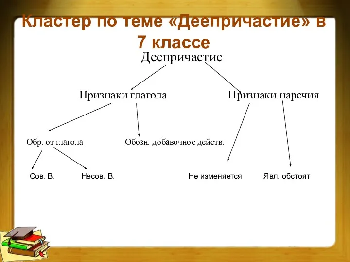 Деепричастие Признаки глагола Признаки наречия Обр. от глагола Обозн. добавочное действ.