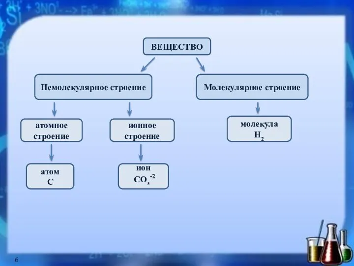 ВЕЩЕСТВО молекула Н2 атомное строение ионное строение Молекулярное строение Немолекулярное строение атом С ион СО3-2