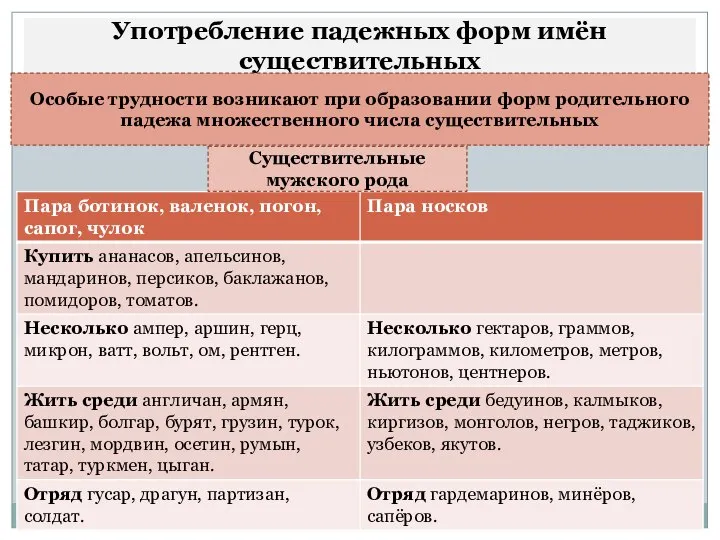 Употребление падежных форм имён существительных Особые трудности возникают при образовании форм