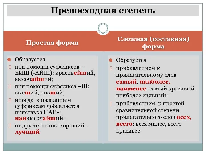 Простая форма Сложная (составная) форма Образуется при помощи суффиксов –ЕЙШ (-АЙШ):