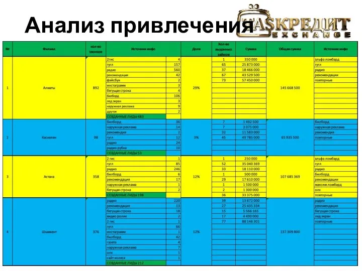 Анализ привлечения