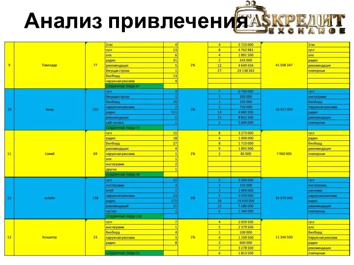 Анализ привлечения