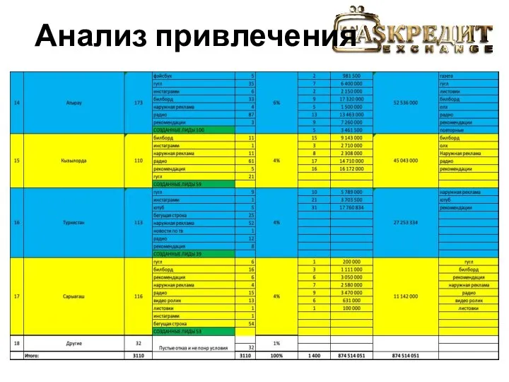 Анализ привлечения