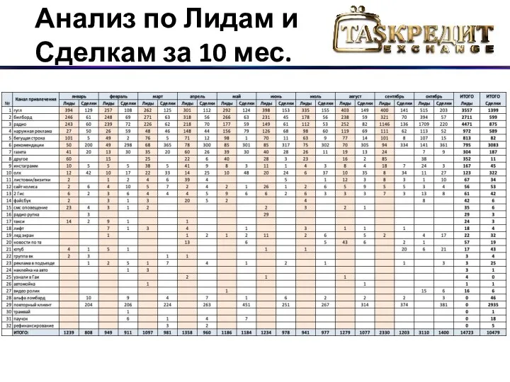 Анализ по Лидам и Сделкам за 10 мес.