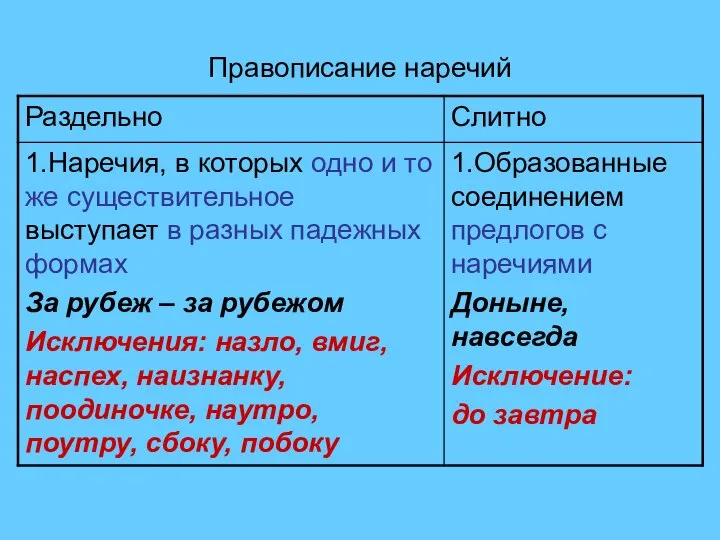 Правописание наречий