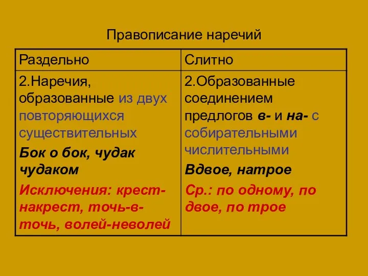 Правописание наречий