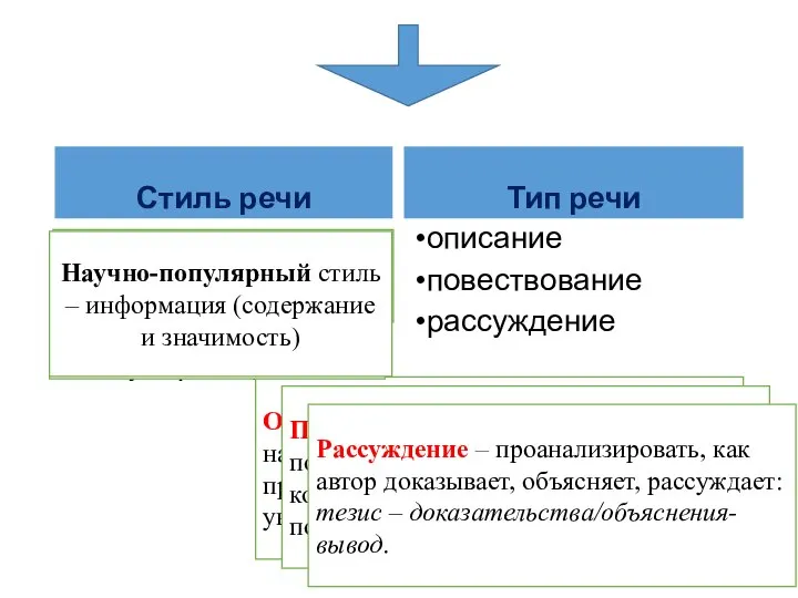 Стиль речи художественный публицистический научный (научно-популярный) Тип речи описание повествование рассуждение