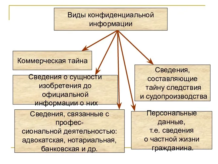 Виды конфиденциальной информации Сведения о сущности изобретения до официальной информации о