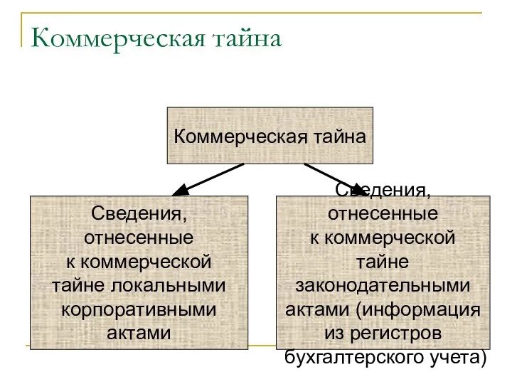 Коммерческая тайна Коммерческая тайна Сведения, отнесенные к коммерческой тайне локальными корпоративными