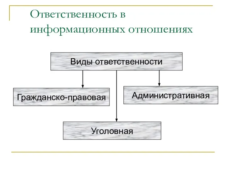 Ответственность в информационных отношениях Виды ответственности Гражданско-правовая Уголовная Административная