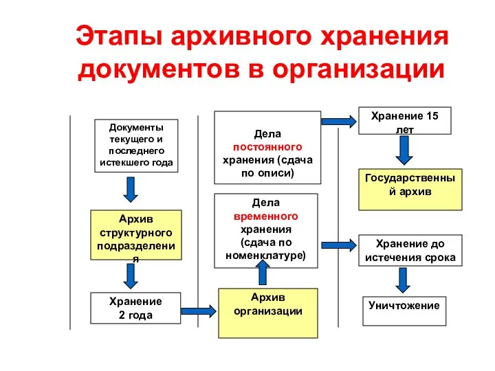 Этапы архивного хранения документов в организации Архив структурного подразделения Хранение 15