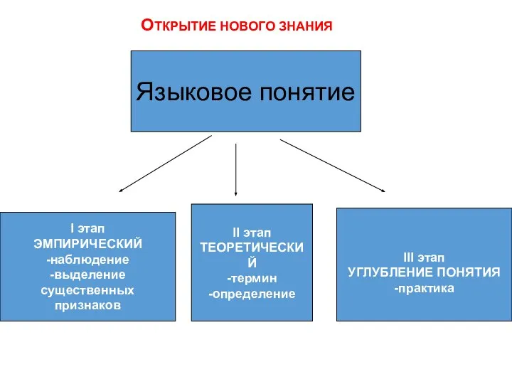 Языковое понятие I этап ЭМПИРИЧЕСКИЙ -наблюдение -выделение существенных признаков II этап