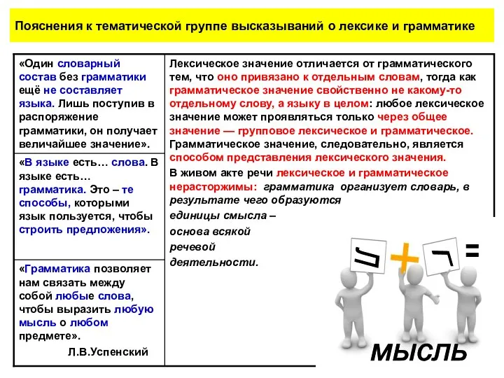 Пояснения к тематической группе высказываний о лексике и грамматике Л Г = мысль