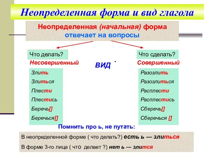 Неопределенная форма и вид глагола Неопределенная (начальная) форма отвечает на вопросы