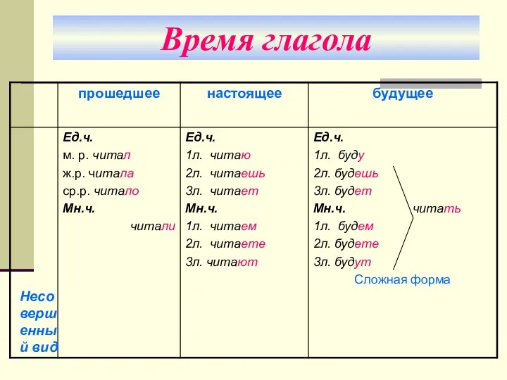 Время глагола