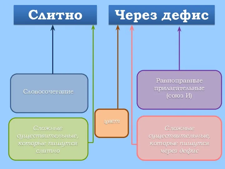 цвет Словосочетание Равноправные прилагательные (союз И) Сложные существительные, которые пишутся слитно