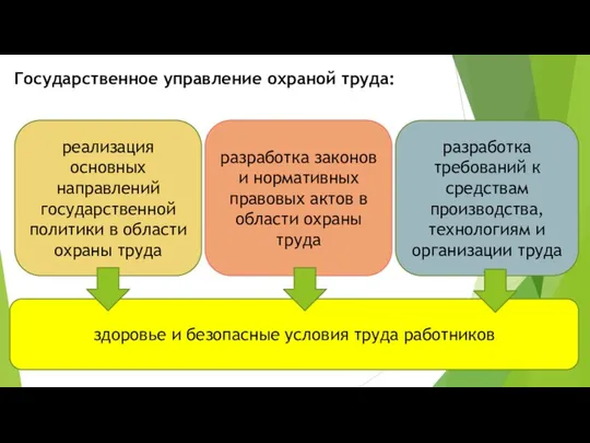 Государственное управление охраной труда: разработка законов и нормативных правовых актов в