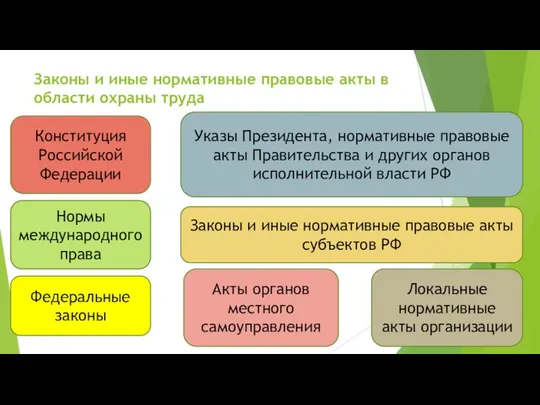 Законы и иные нормативные правовые акты в области охраны труда Конституция