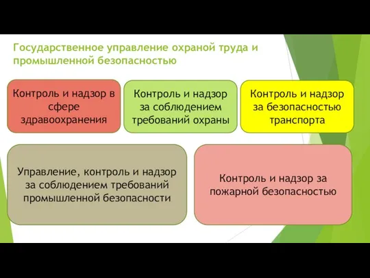 Государственное управление охраной труда и промышленной безопасностью Контроль и надзор в