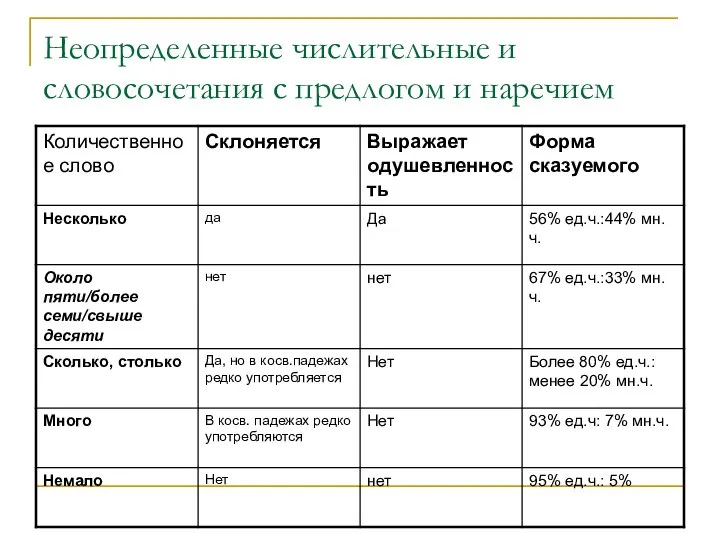 Неопределенные числительные и словосочетания с предлогом и наречием